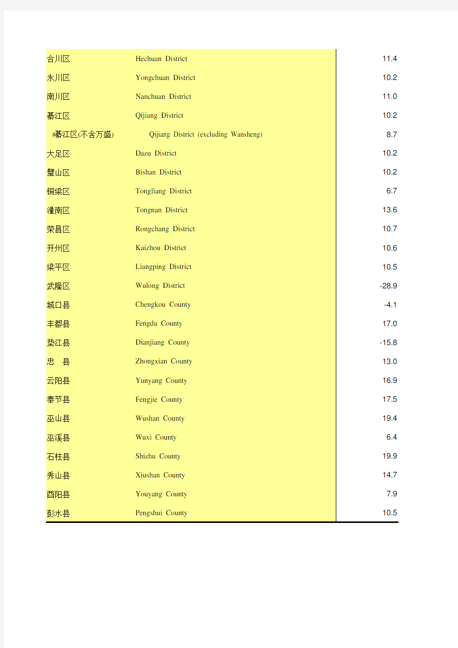 重庆社会发展经济数据：20-10  各区县(自治县)固定资产投资较上年增长情况(2018年)