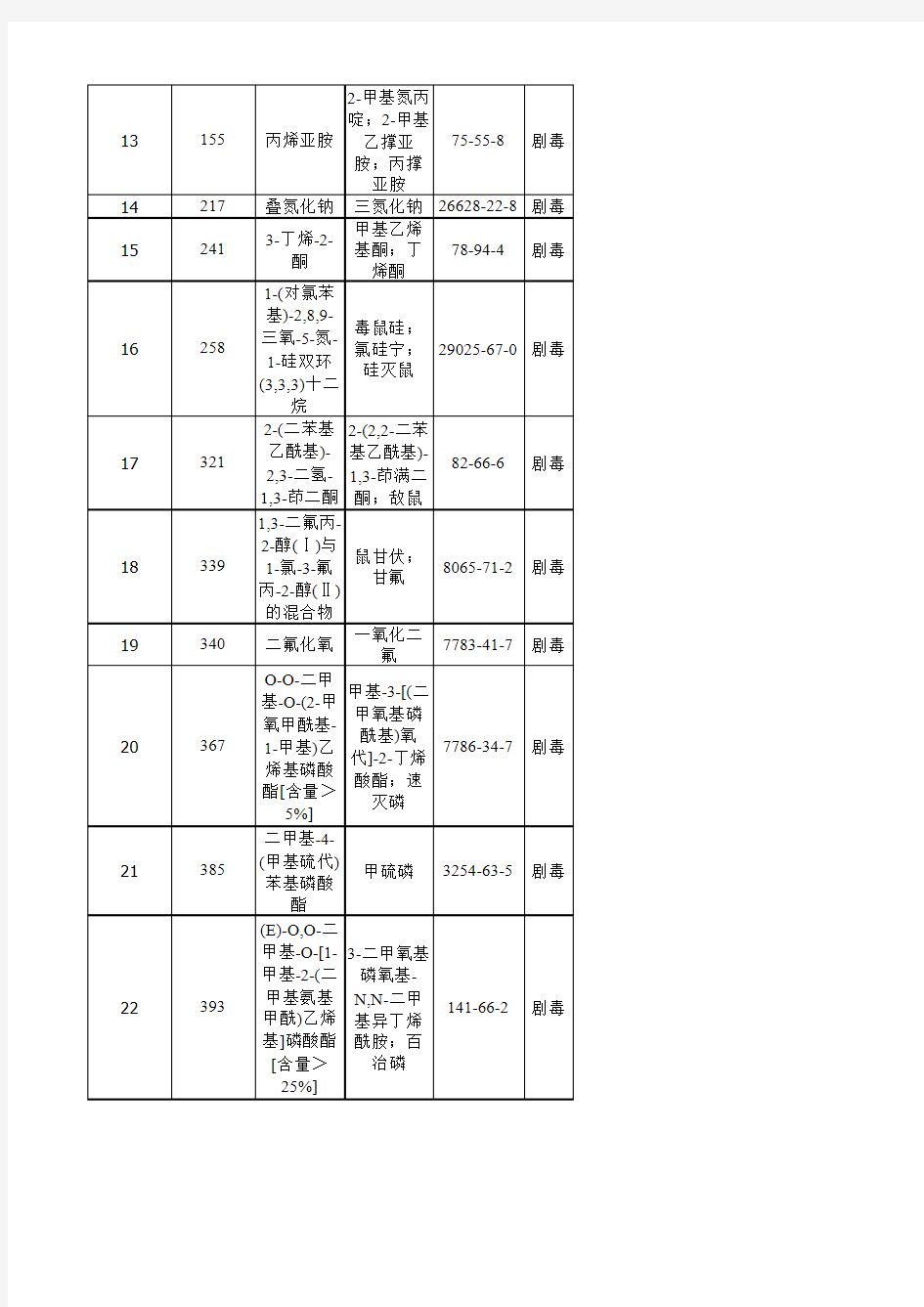 危险化学品名录