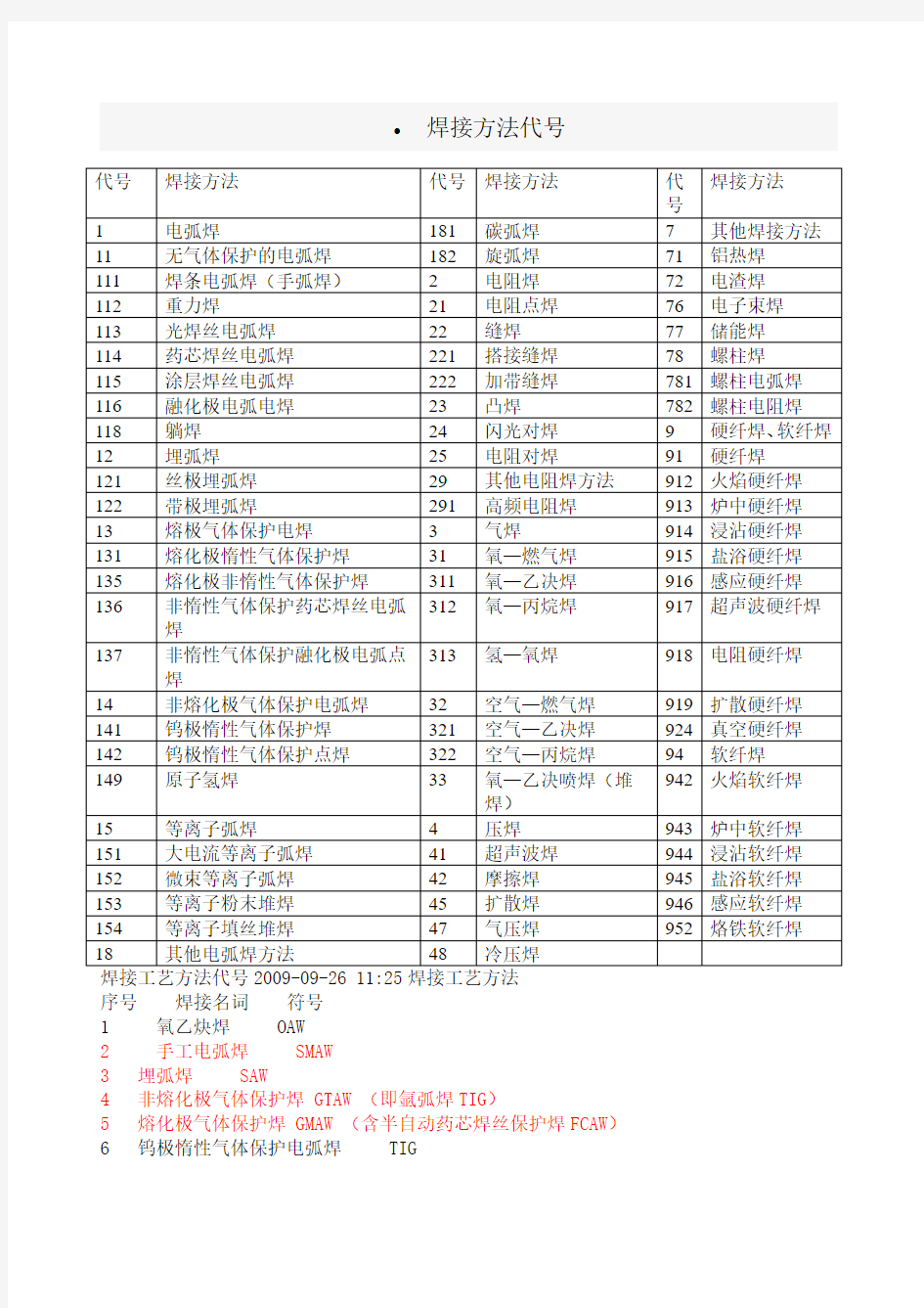 焊接方法代号