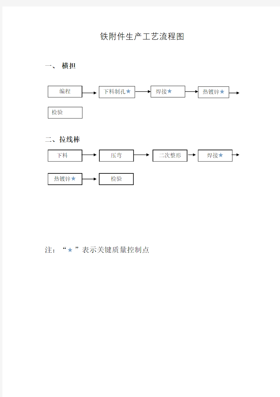 铁生产工艺流程图