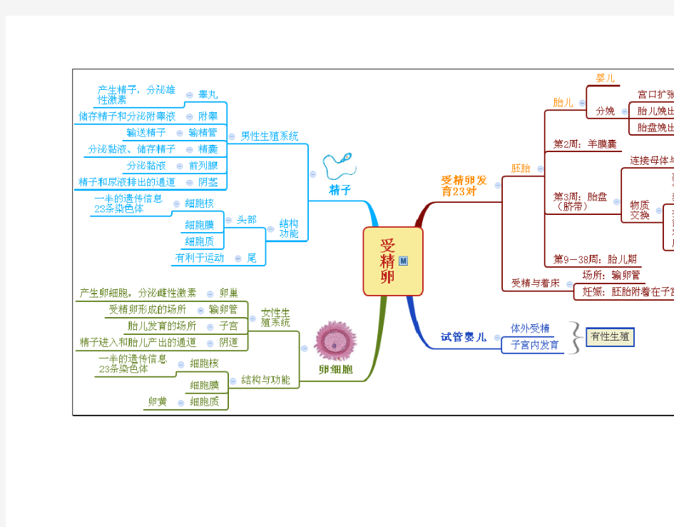 浙教版七年级科学下册第1章《代代相传的生命》思维导图