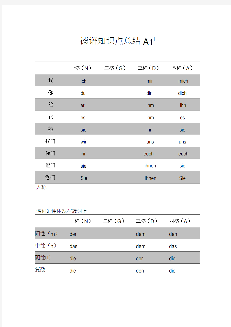 德语知识点总结A