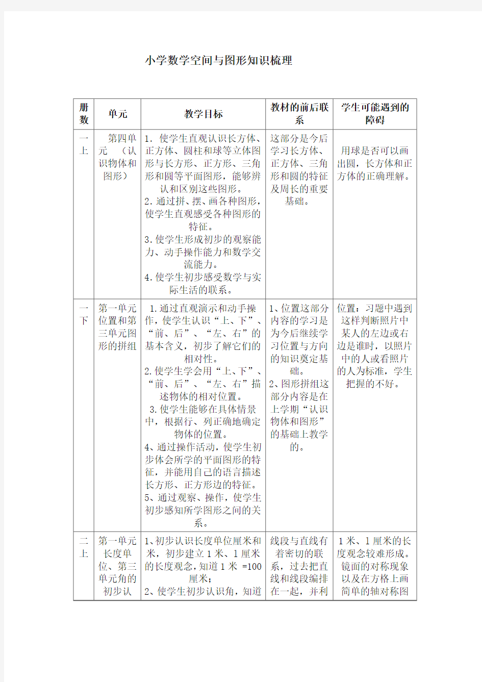 小学数学空间与图形知识梳理