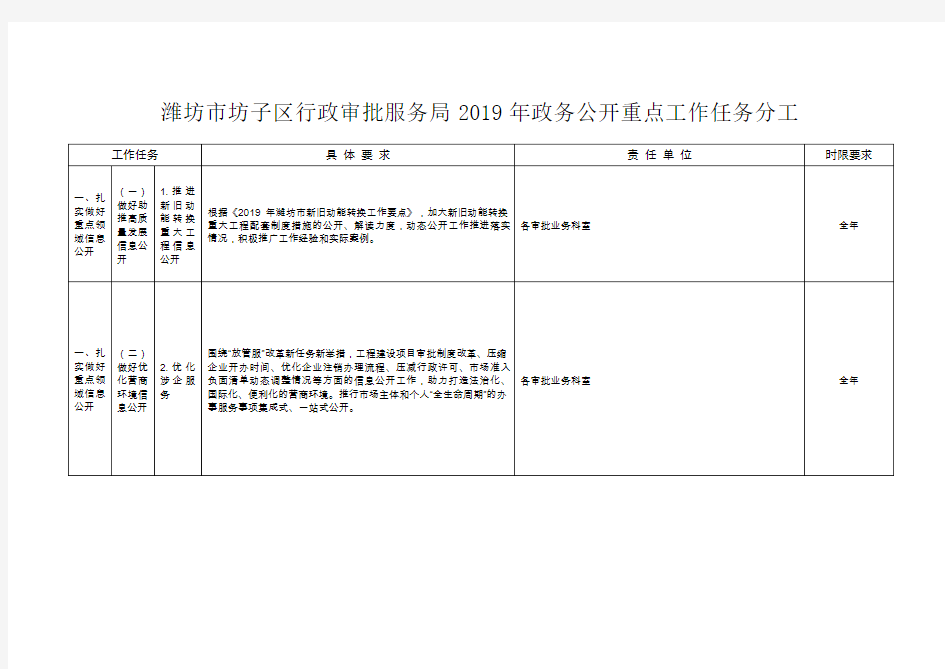 潍坊坊子区行政审批服务局2019年政务公开重点工作任务分