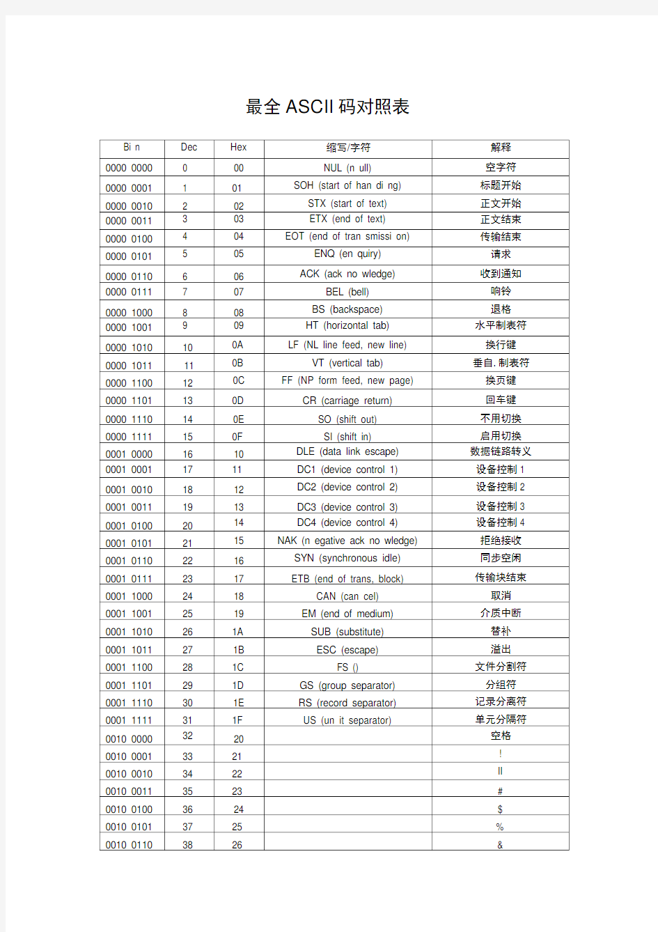 最全ASCII码对照表