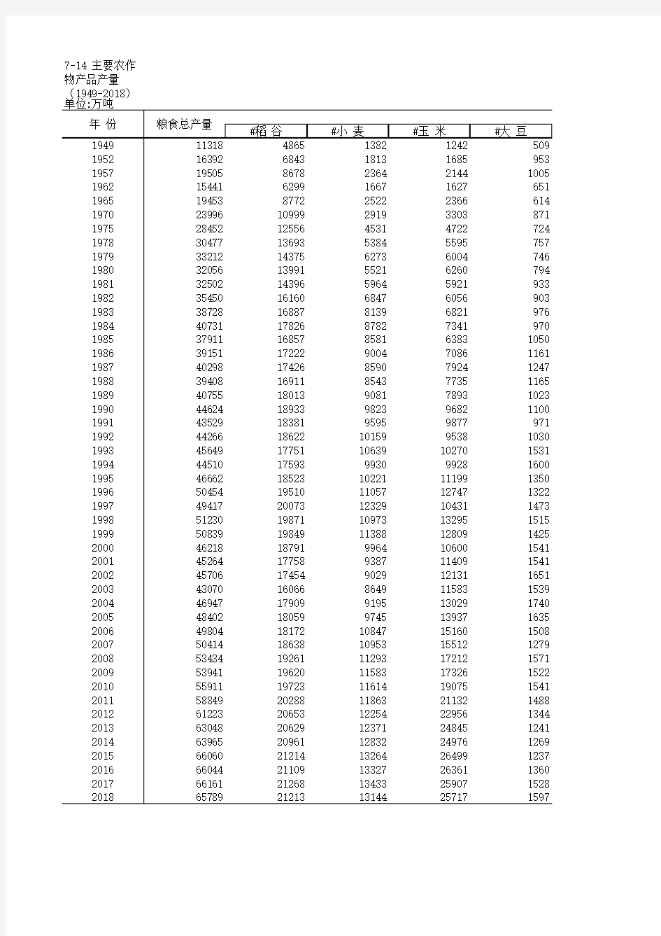 农村农业发展全国各省市区统计数据：7-14 主要农作物产品产量(1949-2018)