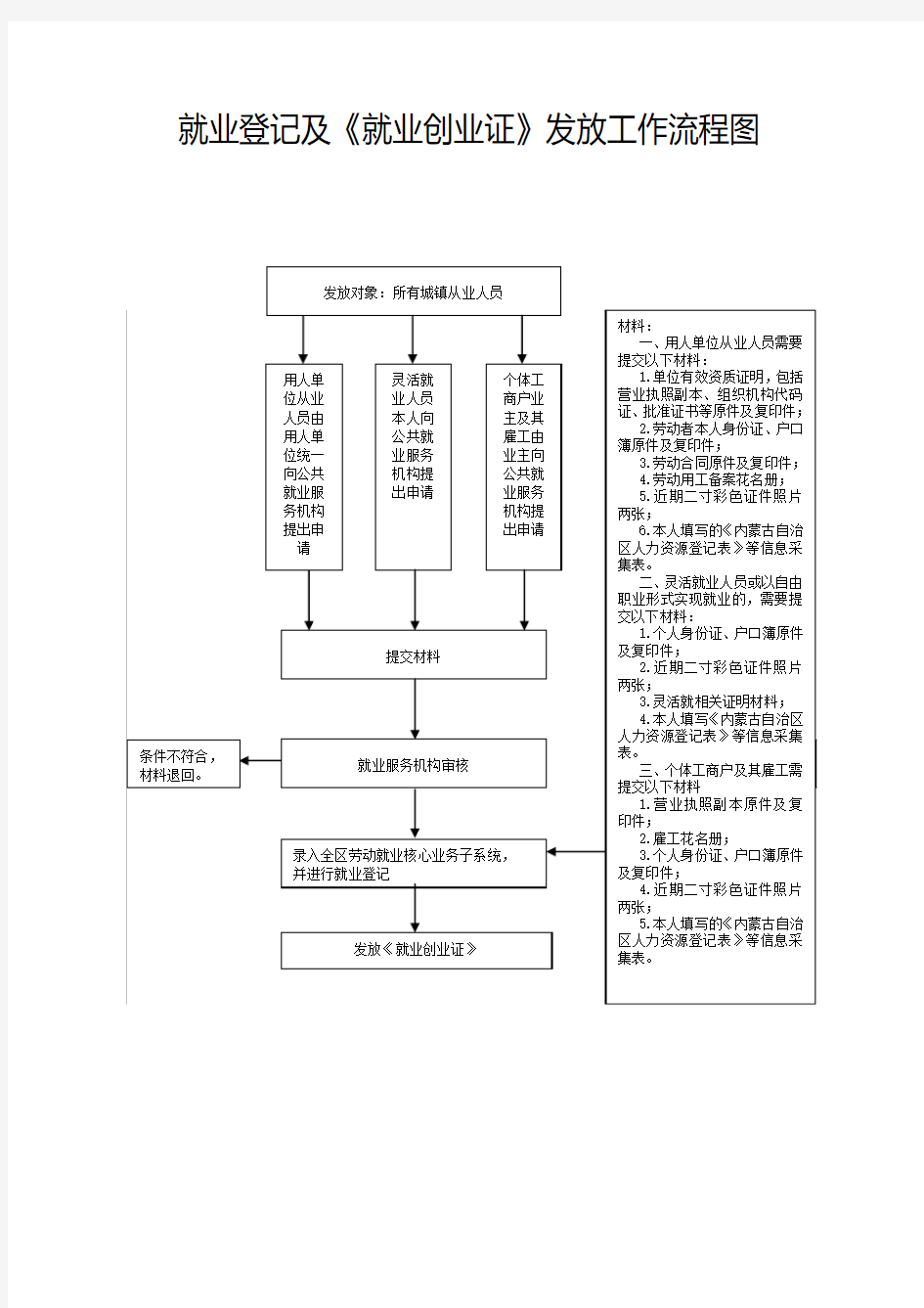 就业登记及就业创业证发放工作流程图