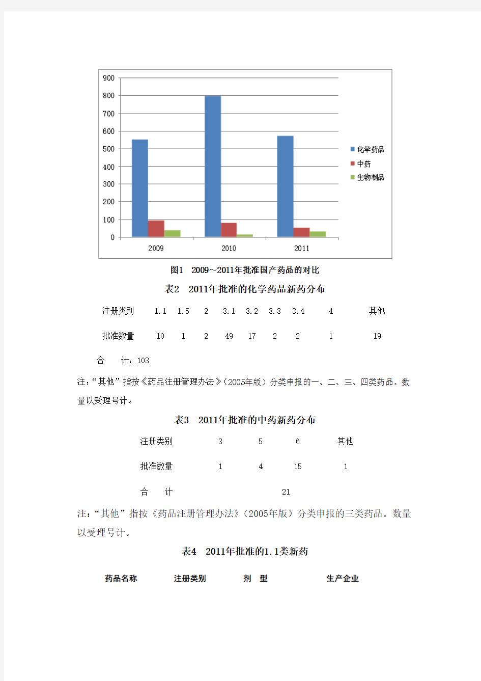 药品注册审批报告