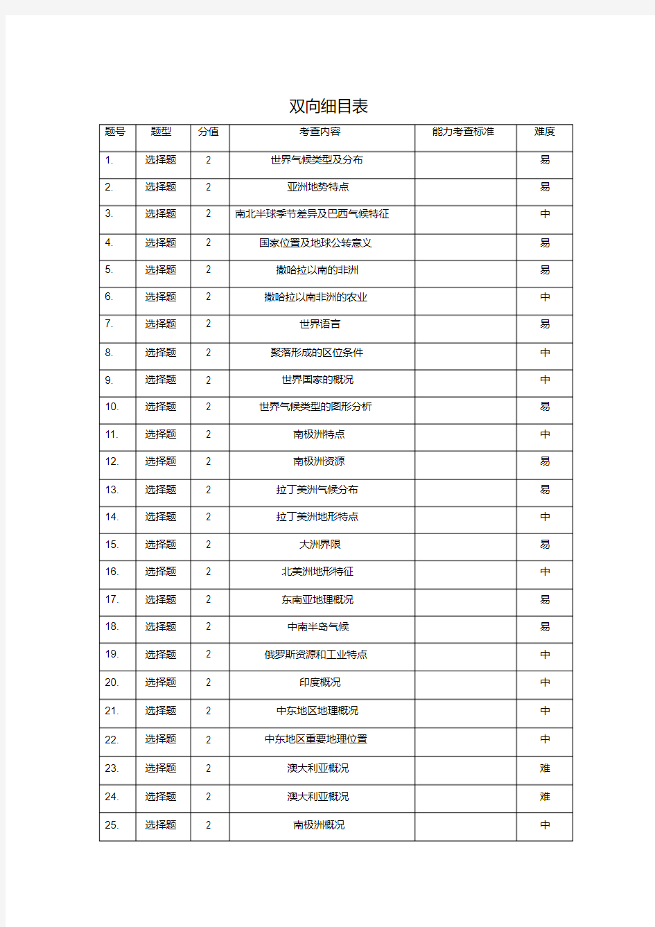 (完整版)高二学年地理期末考试双向细目表