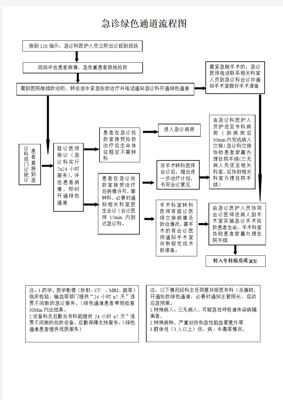 急诊绿色通道流程图