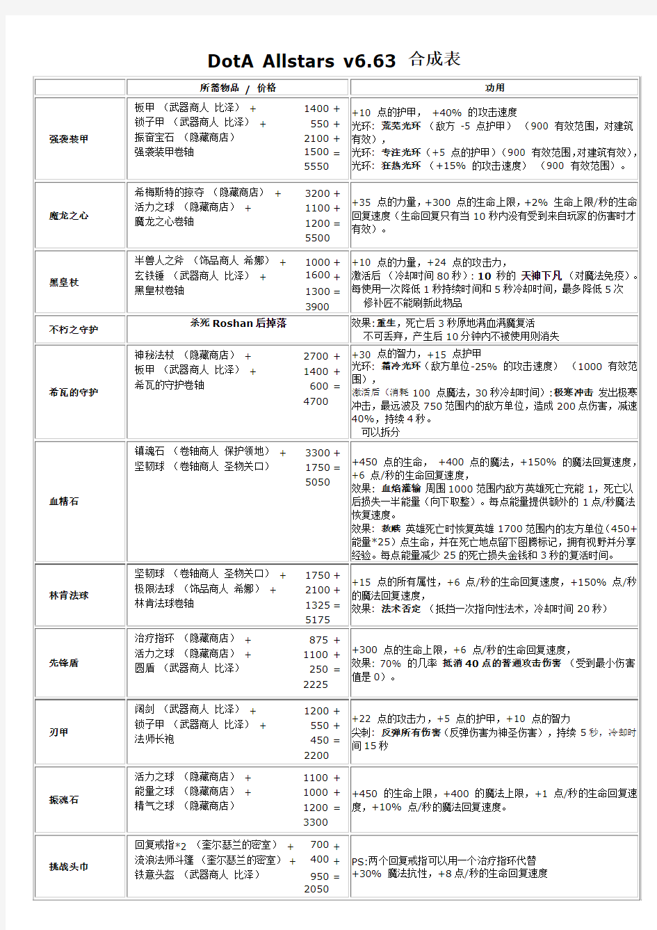 dota完整物品合成表