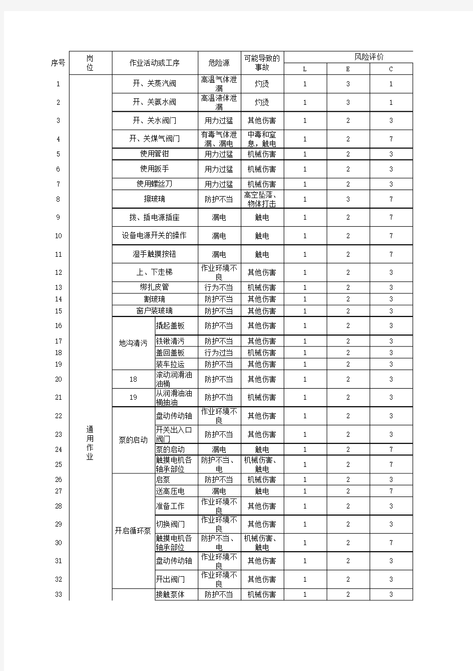 脱硫岗位危险源辩识