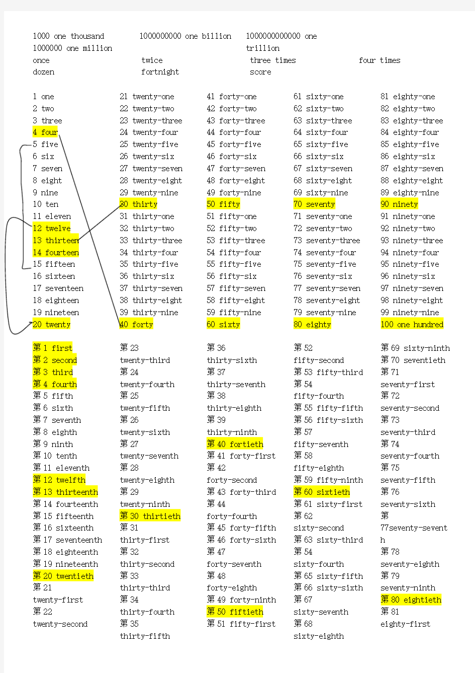 英语中1-100基数词和序数词
