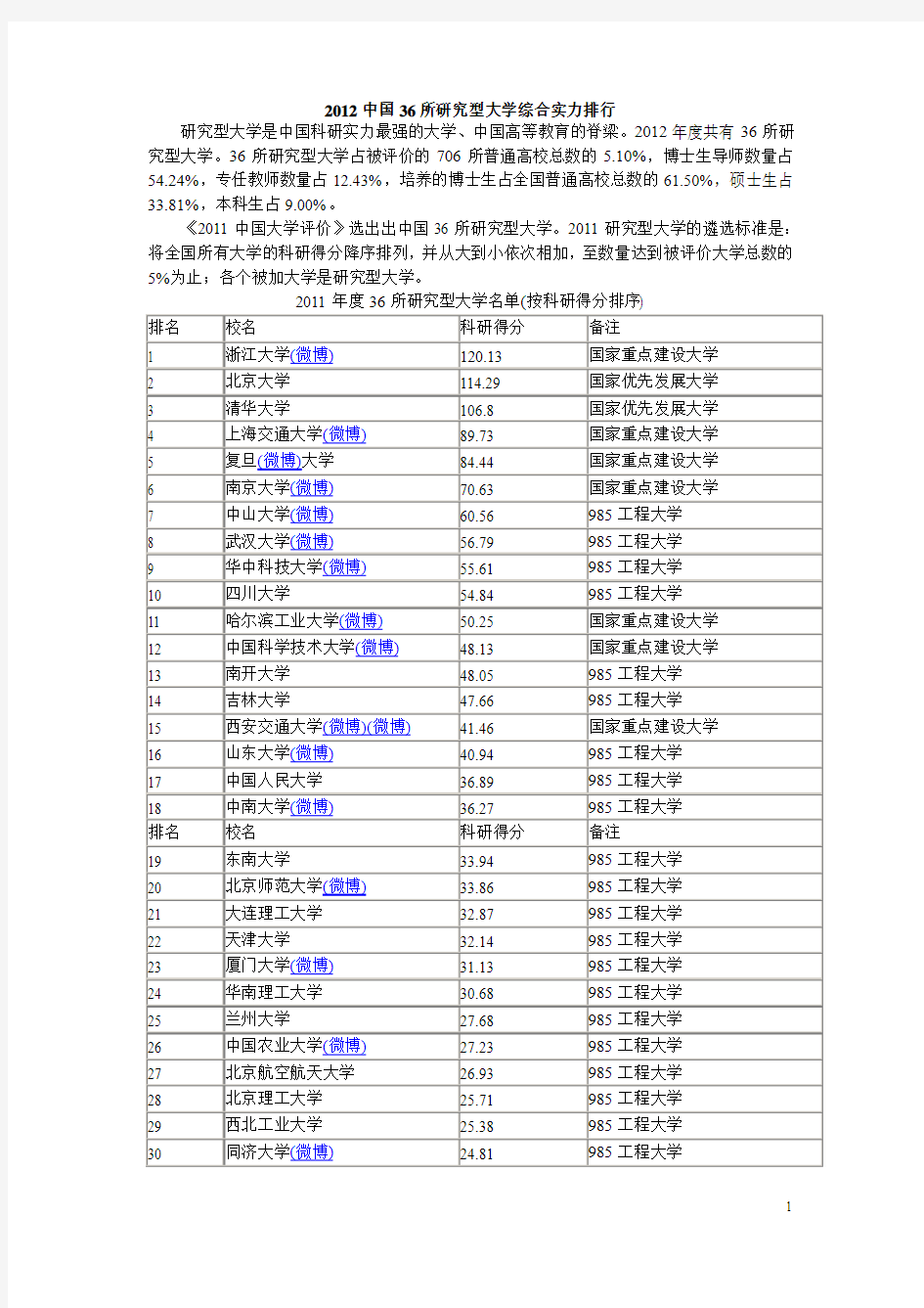 2012中国36所研究型大学综合实力排行榜