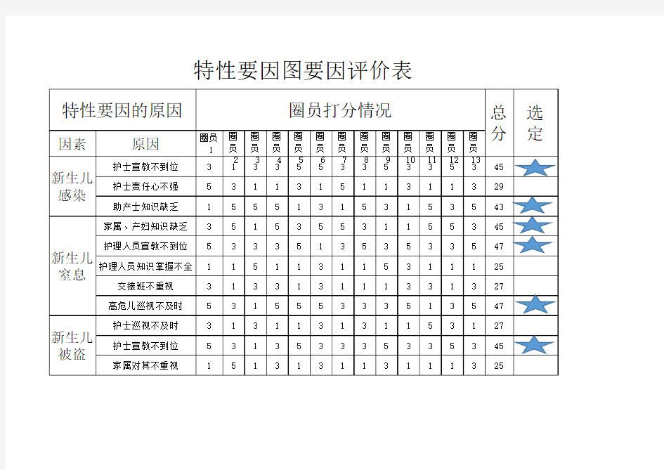 特性要因图要因评价表