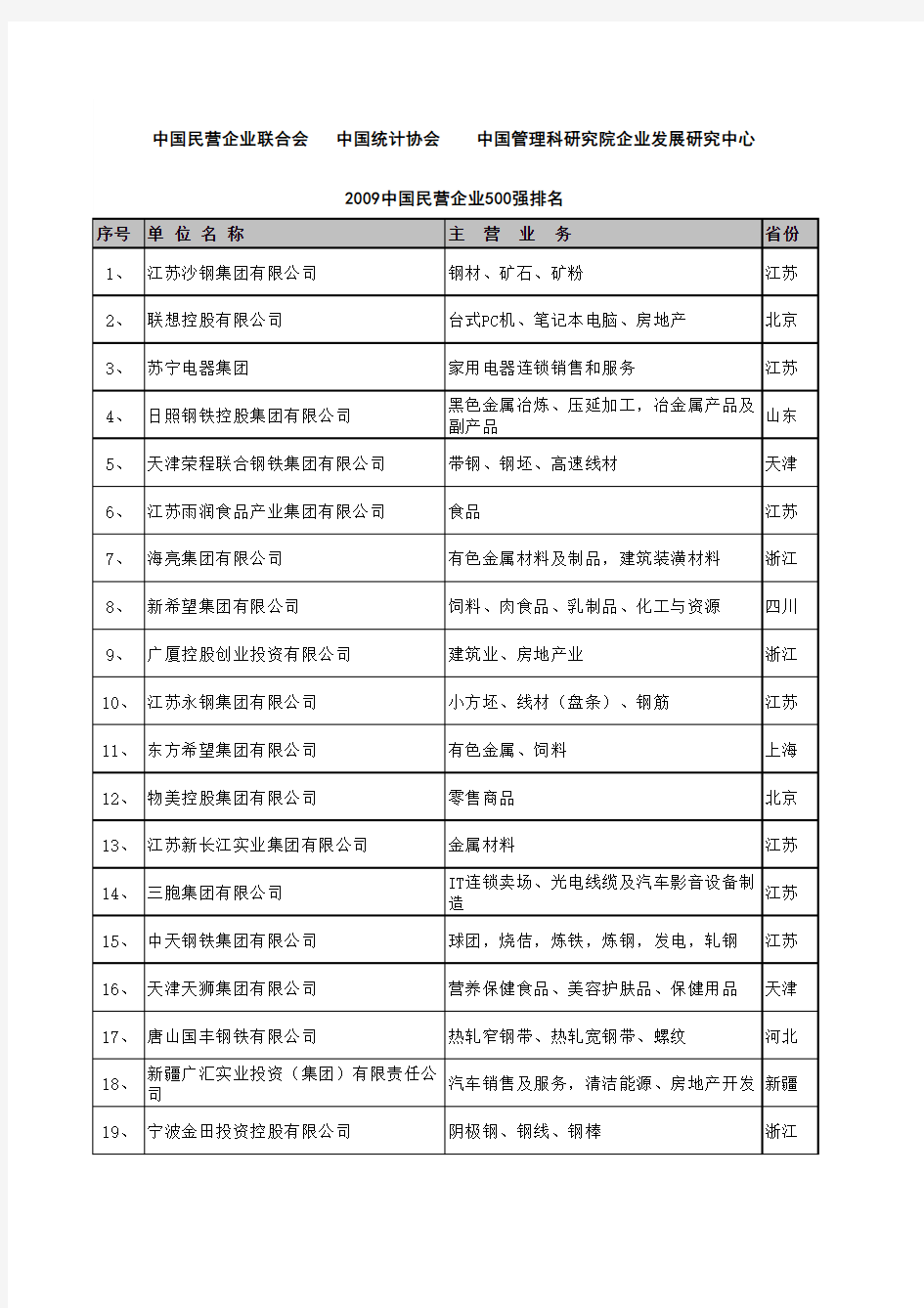 2009中国民营企业500强排名