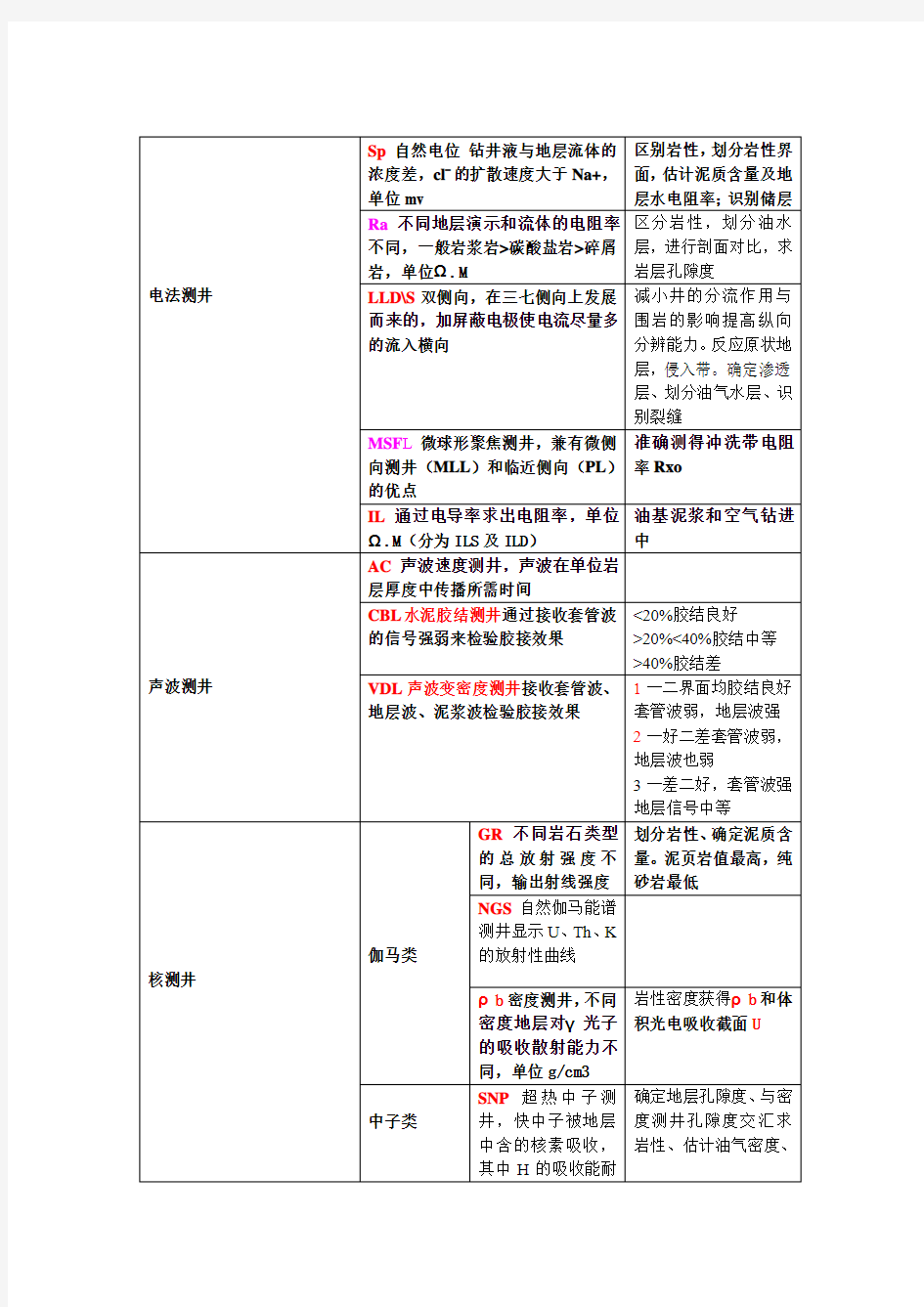 石油测井种类总结