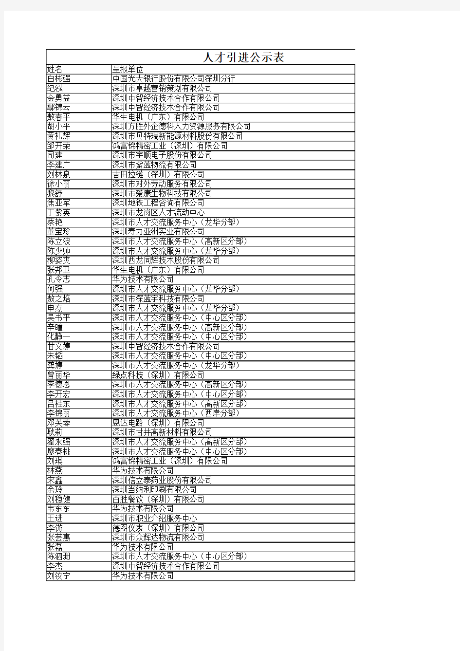 12015年第十六批在职人才引进公示通过人员名单