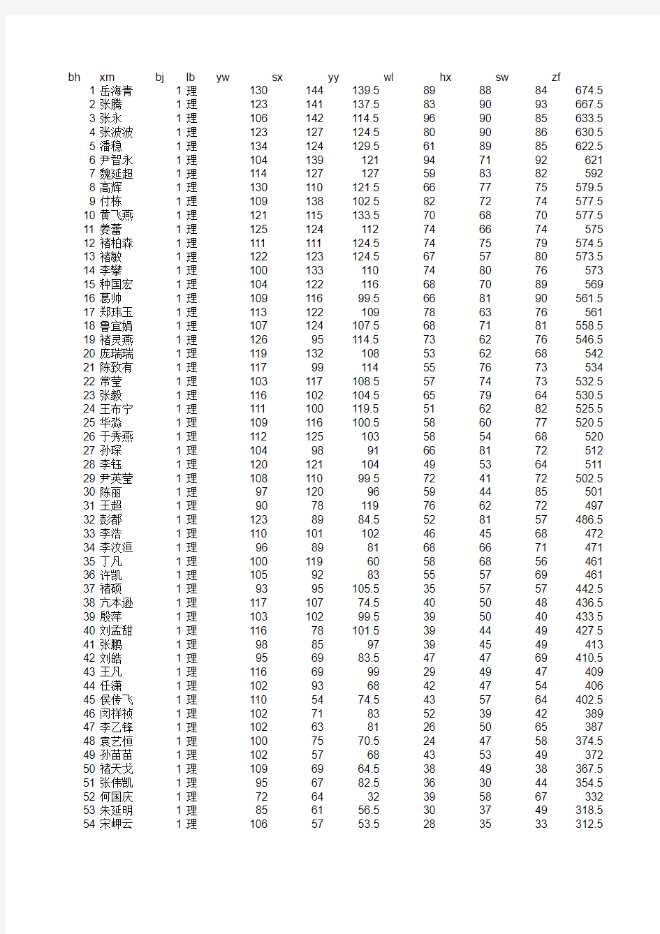 高二第一学期期末理科成绩