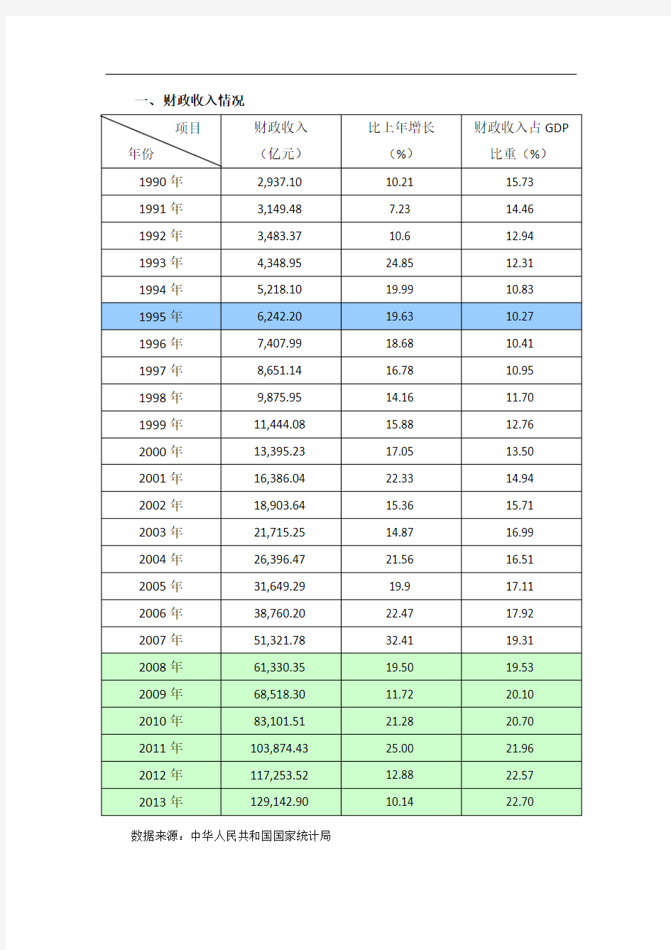 1990至今中国财政收入数额及趋势