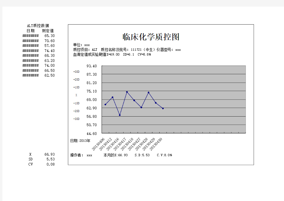 检验生化质控图及数据