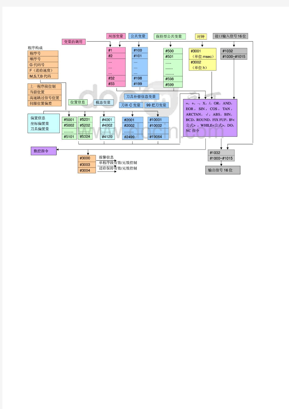 FANUC+宏程序宏变量说明.pdf