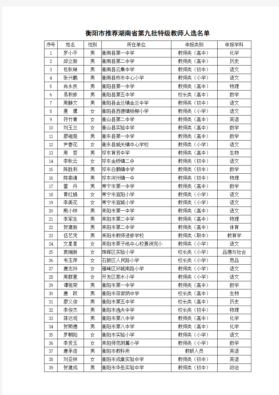 衡阳市推荐湖南省第九批特级教师人选名单
