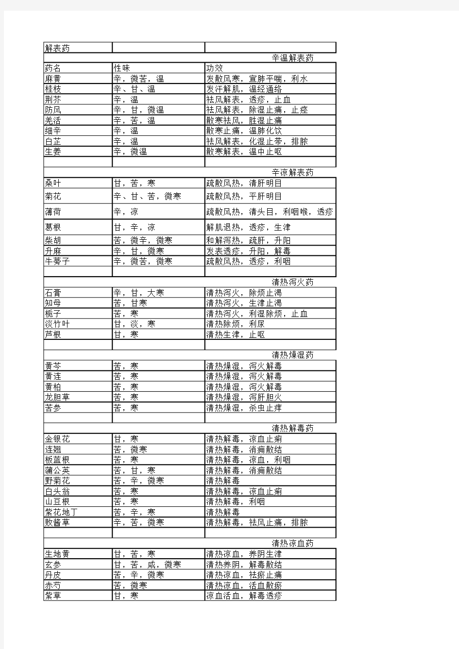 常用中药简表