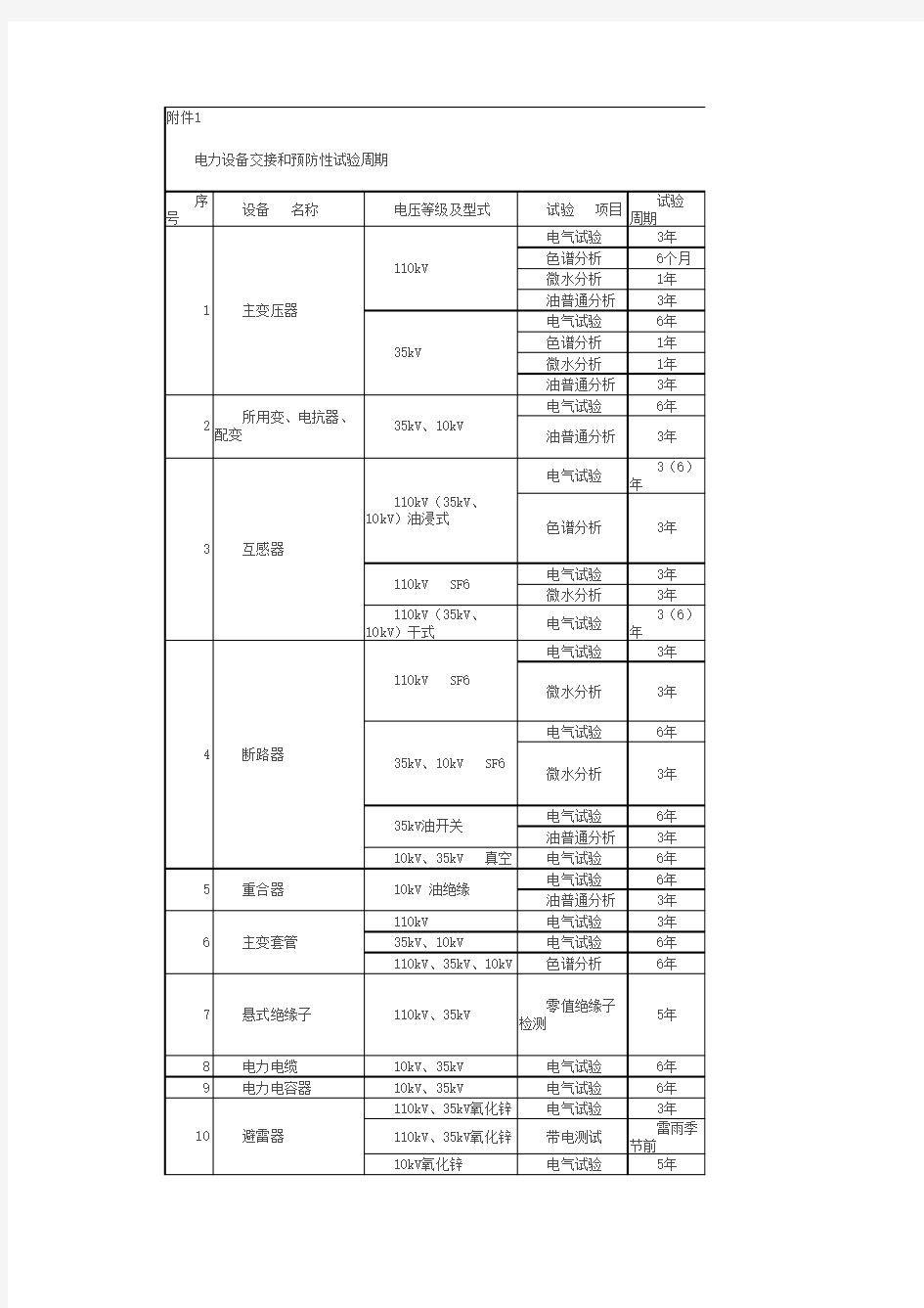 预防性试验周期绝缘工具试验周期