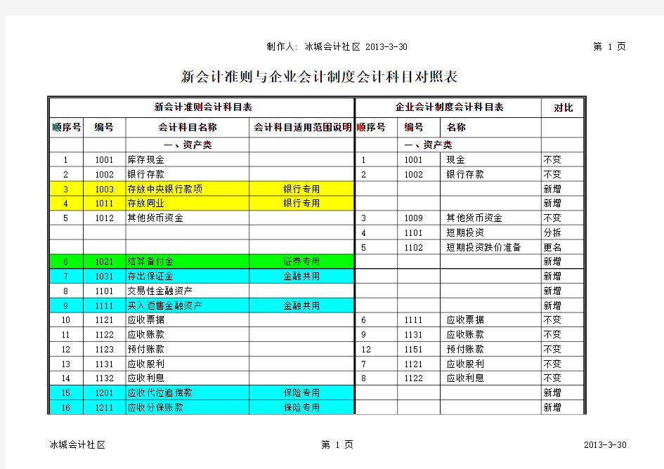 新会计准则与企业会计制度科目对照表