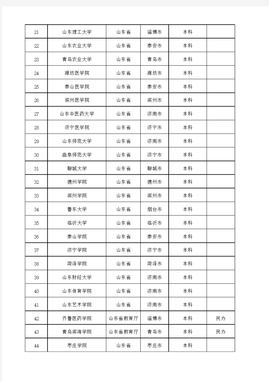 山东省143所大学明细表