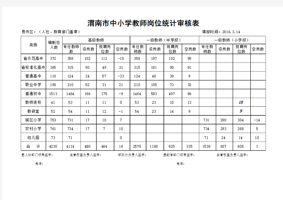 澄城县2016年中小学教师岗位统计审核表(12.11)