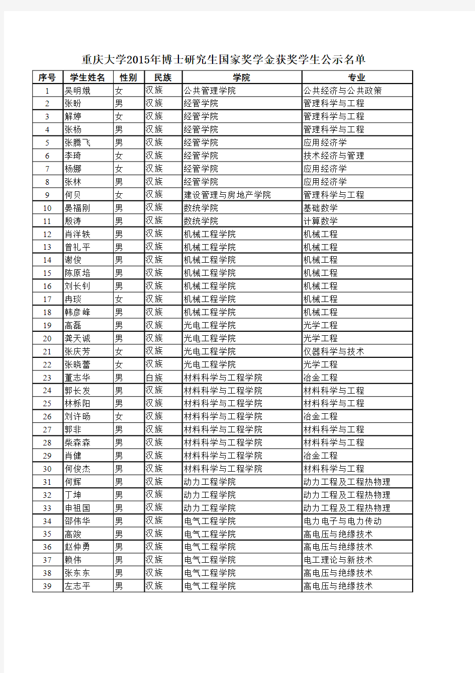 重庆大学2015年度博士研究生国家奖学金获奖学生公示名单