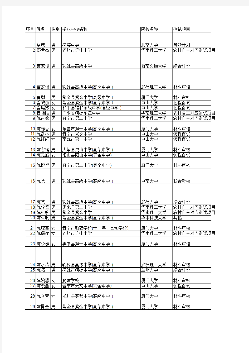 广东省2015年具有高校专项计划资格的考生名单