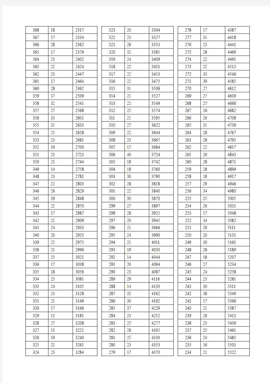 2011年湖北省普通高考总分成绩一分一段统计表(高职文科)