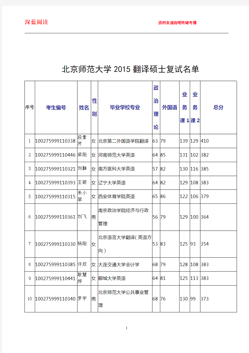 2015年北京师范大学翻译硕士考研复试名单,复试经验,复试分数线
