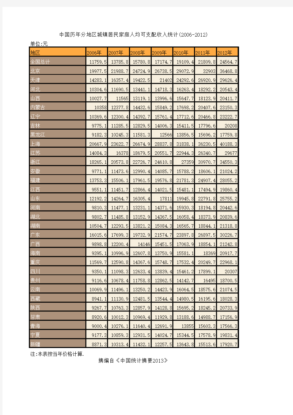 中国历年分地区城镇居民家庭人均可支配收入统计(2006-2012)