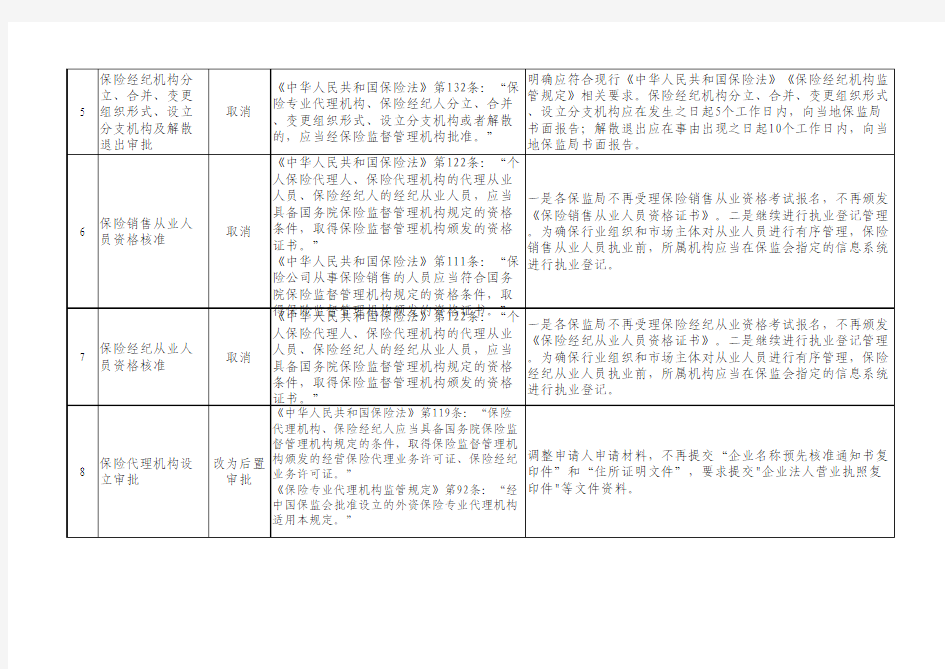 保监发78号1.中国保监会取消和调整的行政审批项目及后续管理措施表