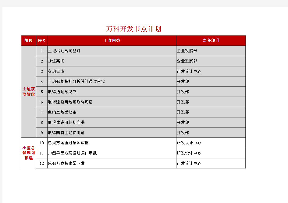 万科房地产开发节点计划(2016)