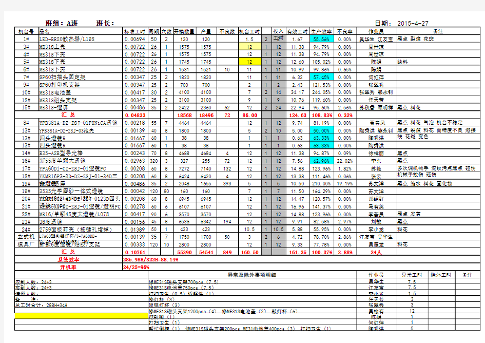 注塑4月份生产日报表