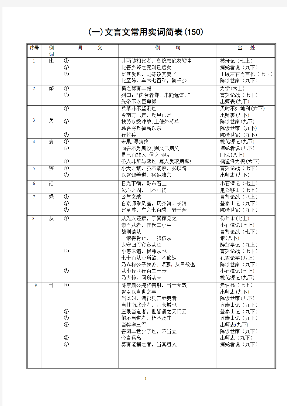 文言文常用实词简表(150)(2015届)