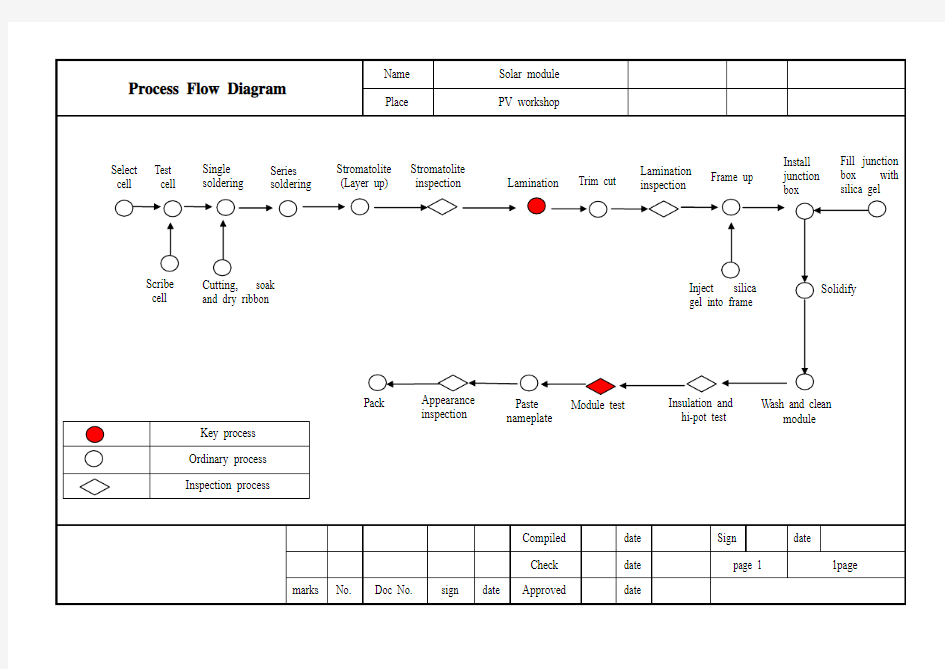 组件生产工艺流程图Process flow diagram