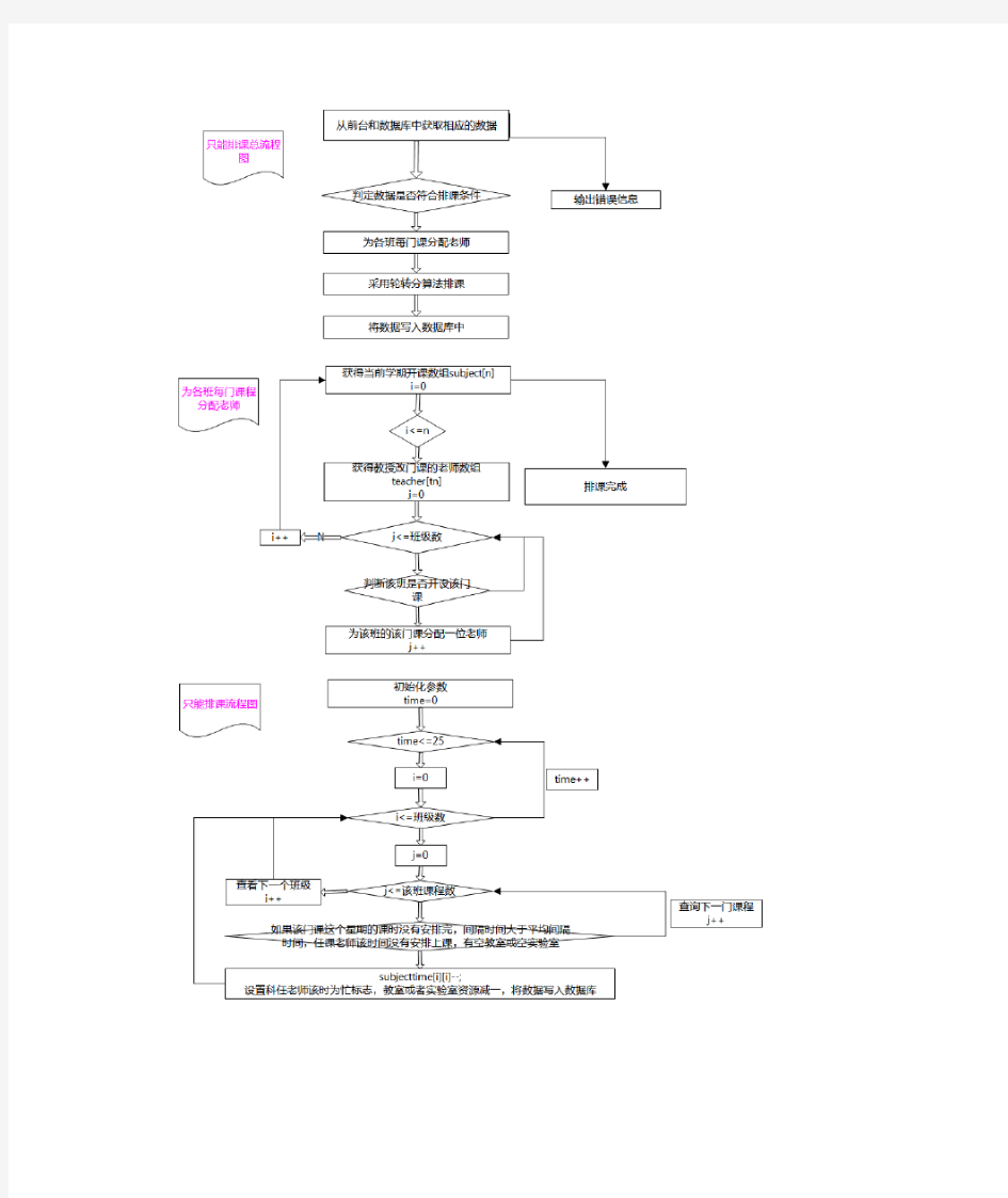 排课算法流程图