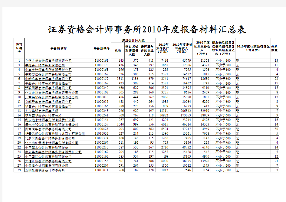 2010年证券资格会计师事务所排名