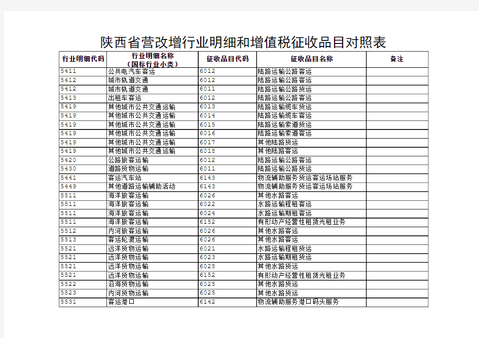 陕西省营改增行业明细和增值税征收品目对照表