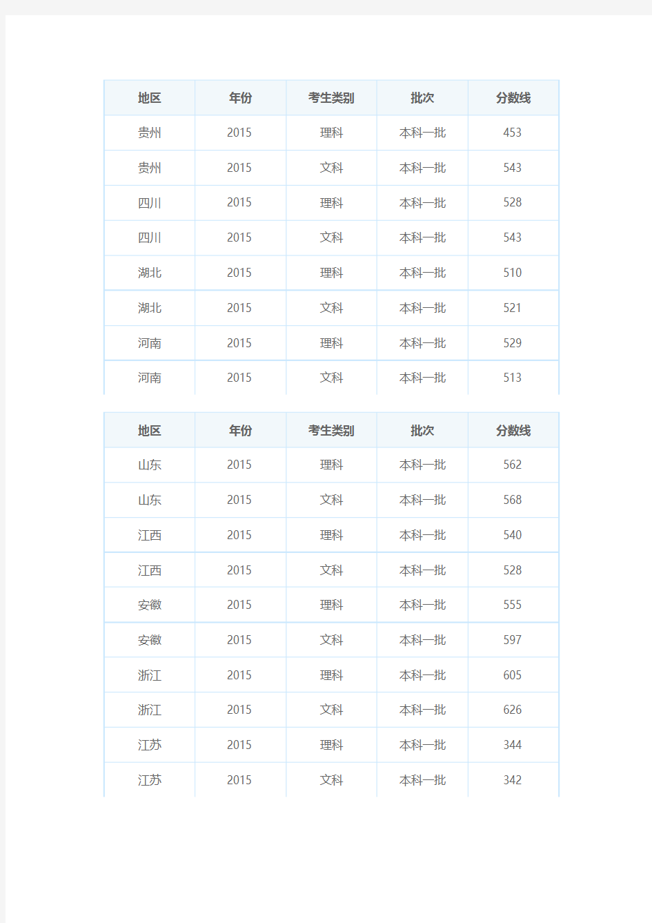 全国各地高考录取分数线【2015】