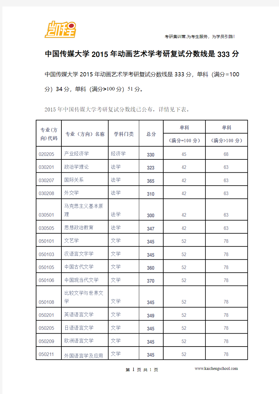 2015年中国传媒大学动画艺术考研复试分数线是333分