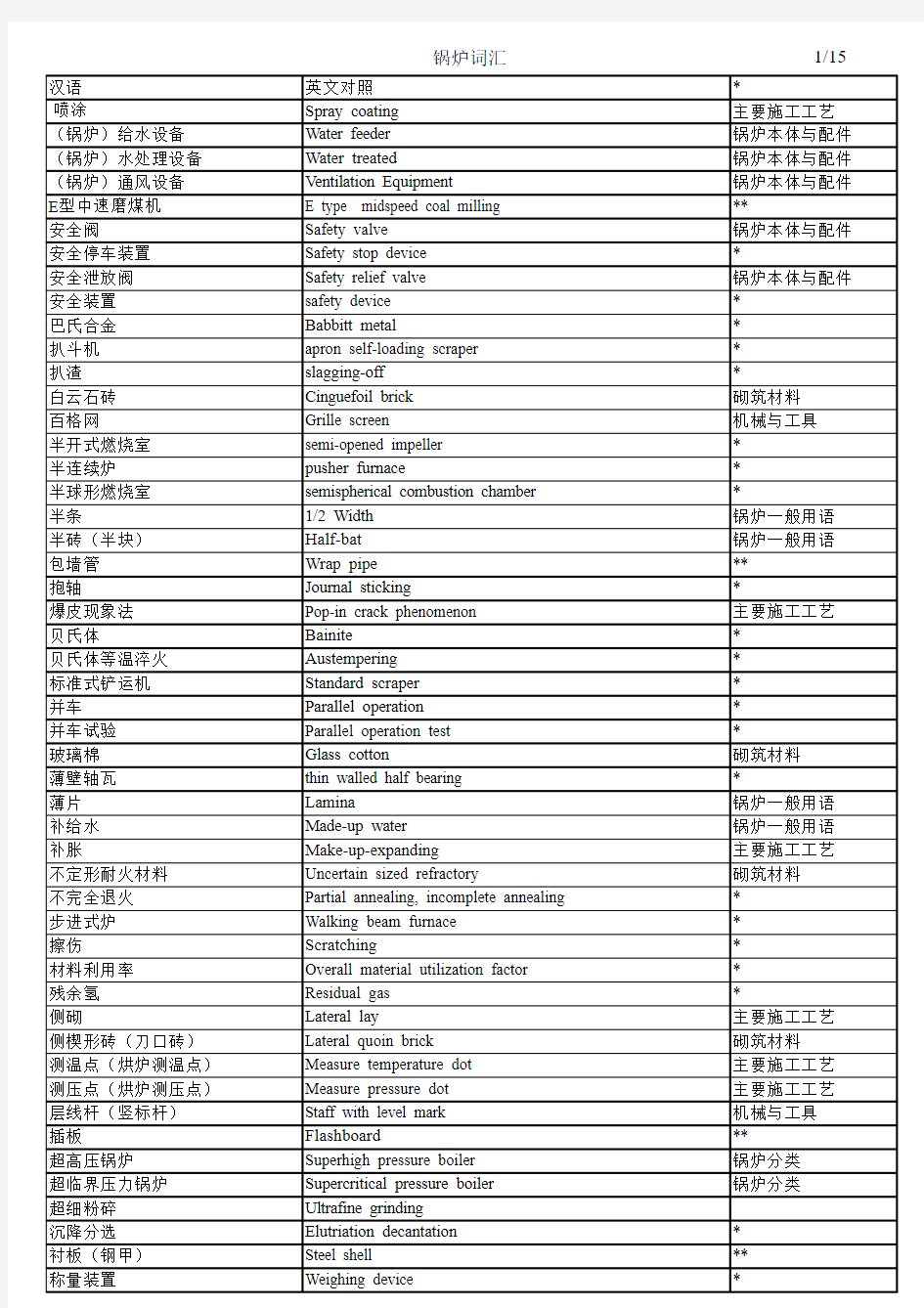 锅炉常用英汉对照单词(中英文)