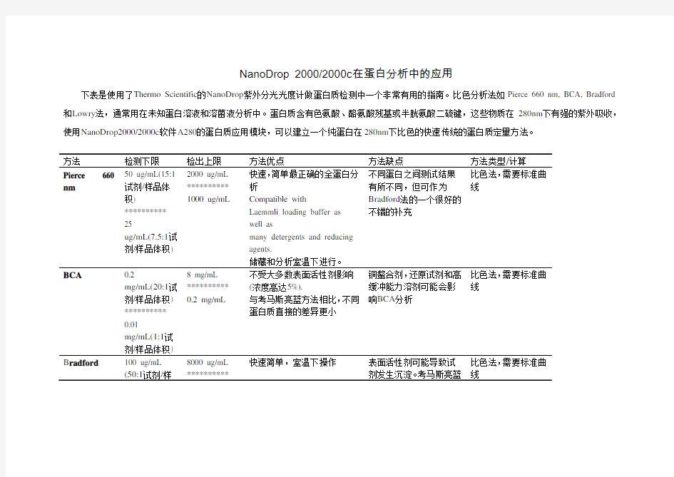 NanoDrop蛋白质测定指南