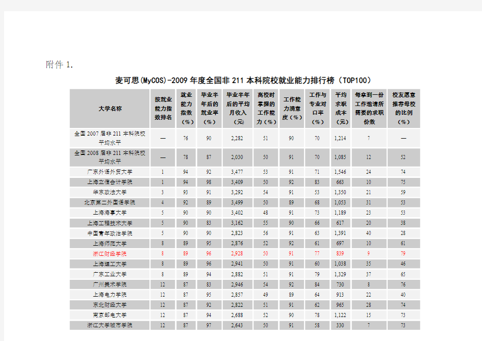 麦可思(MyCOS)-2009年度全国非211本科院校就业能力排行榜(TOP100)